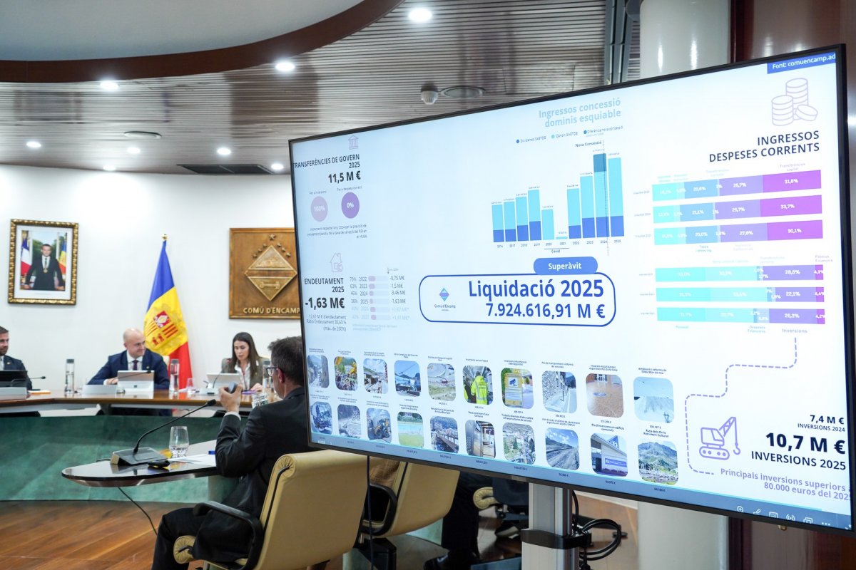 El Comú d'Encamp tanca l'exercici 2025 amb un superàvit de 7,9 milions d'euros i prop d’11 milions en inversions