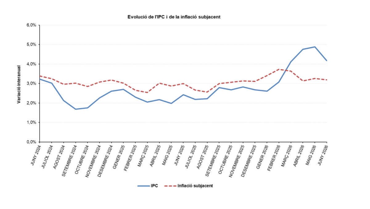 L'IPC avançat del juny baixa al 4,2%